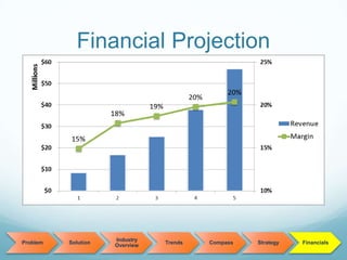 Financial Projection
Problem Solution
Industry
Overview
Trends Compass Strategy Financials
 