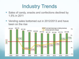 Industry Trends
 Sales of candy, snacks and confections declined by
1.5% in 2011
 Vending sales bottomed out in 2012/2013 and have
been on the rise
 