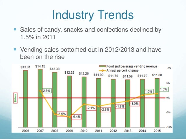 Vending Machine Industry Statistics Interesting Vending Machine Market Size Timizconceptzmusicco Vending Machine Industry Statistics Interesting Vending Machine Market Size Timizconceptzmusicco