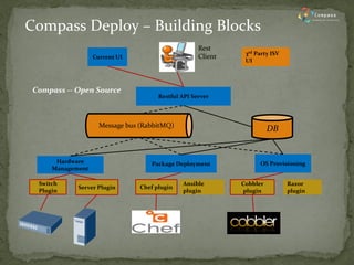 Current UI 
DB 
Cobbler plugin 
Razor plugin 
Chef plugin 
Ansible plugin 
Package Deployment 
Hardware Management 
Switch Plugin 
OS Provisioning 
Message bus (RabbitMQ) 
Restful API Server 
3rd Party ISV UI 
Rest Client 
Compass -- Open Source 
Compass Deploy – Building Blocks 
Server Plugin  