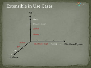 Distributed System 
Hardware 
HP 
OS 
Ubuntu 
CentOS 
Windows Server? 
OpenStack 
Hadoop 
Ceph 
OCP? 
ESXi ? 
Huawei 
Extensible in Use Cases  