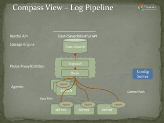 ElasticSearch 
switch 
server 
server 
server 
logstash 
Agents: 
logstash 
logstash 
logstash 
Config Server 
Data Path 
Redis 
Probe Proxy/Distiller: 
Restful API 
Compass View – Log Pipeline 
Storage Engine 
Control Path 
Logstash 
ElasticSearchRestful API  