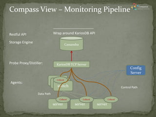 Cassandra 
switch 
server 
server 
server 
Agents: 
Collectd 
Collectd 
Config Server 
Data Path 
KariosDB TCP Server 
Probe Proxy/Distiller: 
Restful API 
Compass View – Monitoring Pipeline 
Storage Engine 
Control Path 
Wrap around KariosDB API 
Collectd 
Collectd  