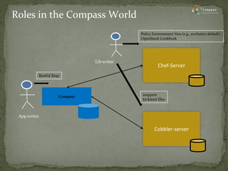 Chef-Server 
Compass 
Cobbler-server 
Policy Environment Vars (e.g., exclusive; default) 
OpenStack Cookbook 
snippets 
kickstart files 
Roles in the Compass World 
App writer 
Lib writer 
Restful Reqs  