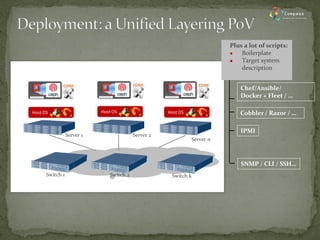 Switch 1 
Server 1 
Host OS 
Switch 2 
Switch k 
Server 2 
Host OS 
Server n 
Host OS 
IPMI 
SNMP / CLI / SSH… 
Plus a lot of scripts: 
Boilerplate 
Target system description 
Cobbler / Razor / … 
Chef/Ansible/ Docker + Fleet / …  