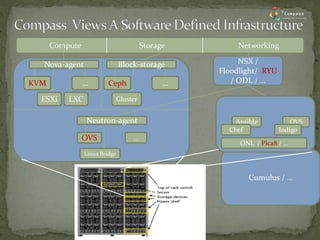 Cumulus / … 
KVM 
Nova-agent 
ESXi 
LXC 
… 
Neutron-agent 
OVS 
… 
Linux Bridge 
Block-storage 
Ceph 
Gluster 
… 
ONL / Pica8 / … 
OVS 
Indigo 
Ansible 
Chef 
NSX / Floodlight/ RYU / ODL / … 
Compute 
Storage 
Networking  