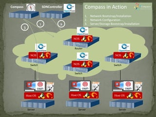 Server 
Host OS 
Server 
Host OS 
Server 
Host OS 
Switch 
NOS 
Switch 
NOS 
Switch 
NOS 
Router 
NOS 
Compass 
SDNController 
Compass in Action 
1.Network Bootstrap/Installation 
2.Network Configuration 
3.Server/Storage Bootstrap/Installation  