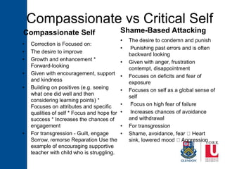 Compassionate vs Critical Self
Compassionate Self
• Correction is Focused on:
• The desire to improve
• Growth and enhancement *
Forward-looking
• Given with encouragement, support
and kindness
• Building on positives (e.g. seeing
what one did well and then
considering learning points) *
Focuses on attributes and specific
qualities of self * Focus and hope for
success * Increases the chances of
engagement
• For transgression - Guilt, engage
Sorrow, remorse Reparation Use the
example of encouraging supportive
teacher with child who is struggling.
Shame-Based Attacking
• The desire to condemn and punish
• Punishing past errors and is often
backward looking
• Given with anger, frustration
contempt, disappointment
• Focuses on deficits and fear of
exposure
• Focuses on self as a global sense of
self
• Focus on high fear of failure
• Increases chances of avoidance
and withdrawal
• For transgression
• Shame, avoidance, fear Heart
sink, lowered mood Aggression
 