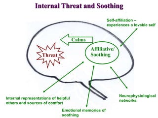 Internal Threat and Soothing
Threat
Affiliative/
Soothing
Calms
Internal representations of helpful
others and sources of comfort
Emotional memories of
soothing
Neurophysiological
networks
Self-affiliation –
experiences a lovable self
 