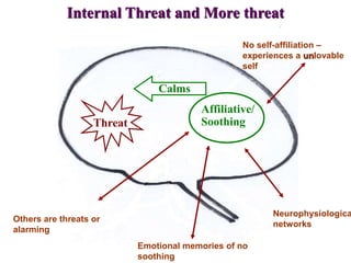 Internal Threat and More threat
Threat
Affiliative/
Soothing
Calms
Others are threats or
alarming
Emotional memories of no
soothing
Neurophysiologica
networks
No self-affiliation –
experiences a unlovable
self
 