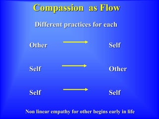 Compassion as Flow
Different practices for each
Other Self
Self Other
Self Self
Non linear empathy for other begins early in life
 