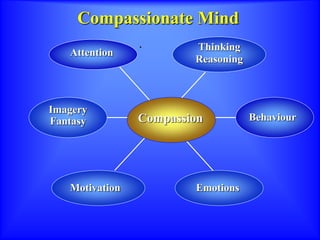 Compassionate Mind
Attention
Thinking
Reasoning
Behaviour
Motivation Emotions
Imagery
Fantasy Compassion
 