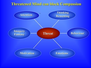 Threatened Mind can block Compassion
Attention
Thinking
Reasoning
Behaviour
Motivation Emotions
Imagery
Fantasy Threat
 