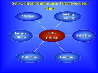 Self-Critical Mind is also Threat-focused
Mind
Attention
Thinking
Reasoning
Behaviour
Motivation Emotions
Imagery
Fantasy
Self-
Critical
 