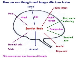Meal
Sexual Bully-threat
Emotion Brain
Stomach acid
Salvia Arousal
Fearful
Depressed
How our own thoughts and images affect our brains
Kind, warm
and caring
Soothed
Safe
Meal Sex Bully-
threat
Compassion
Pink represents our inner images and thoughts
 