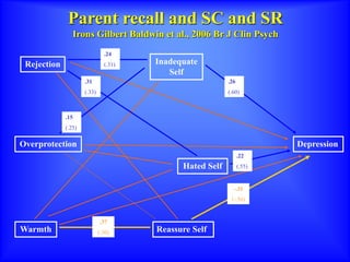 Parent recall and SC and SR
Irons Gilbert Baldwin et al., 2006 Br J Clin Psych
Rejection
Overprotection
Warmth
Inadequate
Self
Hated Self
Reassure Self
Depression
.37
(.30)
-.31
(-.56)
.24
(.31)
.26
(.60)
.15
(.25)
.31
(.33)
.22
(.55)
 