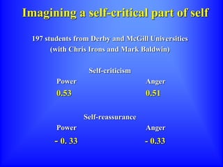 Imagining a self-critical part of self
197 students from Derby and McGill Universities
(with Chris Irons and Mark Baldwin)
Self-criticism
Power Anger
0.53 0.51
Self-reassurance
Power Anger
- 0. 33 - 0.33
 