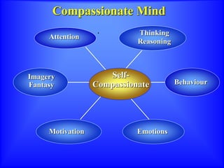 Compassionate Mind
Attention
Thinking
Reasoning
Behaviour
Motivation Emotions
Imagery
Fantasy
Self-
Compassionate
 