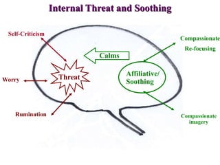 Self-Criticism
Internal Threat and Soothing
Rumination
Worry Threat
Compassionate
Re-focusing
Affiliative/
Soothing
Compassionate
imagery
Calms
 