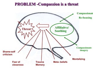 PROBLEM -Compassion is a threat
Threat
Compassionate
Re-focusing
Affiliaitve/
Soothing
Compassionate
imagery
Shame-self
criticism
Trauma
Memory
Meta- beliefsFear of
closeness
Mentalizing
 