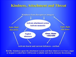 Kindness, Attachment and Threat
Kindness from therapist or imagery
Activate attachment system
Activate memories
Neglect
aloneness
Abuse, shame
vulnerable
Activate learnt and current defences - cortisol
Fight, flight
shut down
Fight, flight
shut down
Bowlby: Kindness opens the attachment system and then whatever ever fears, anger
or despair is coded there will become available and can be intensely threatening
 