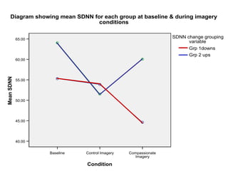 Compassionate
Imagery
Control ImageryBaseline
Condition
65.00
60.00
55.00
50.00
45.00
40.00
MeanSDNN
Grp 2 ups
Grp 1downs
SDNN change grouping
variable
Diagram showing mean SDNN for each group at baseline & during imagery
conditions
 