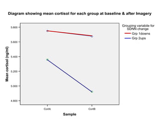 CortBCortA
Sample
5.800
5.600
5.400
5.200
5.000
4.800
Meancortisol(ng/ml)
Grp 2ups
Grp 1downs
Grouping variabile for
SDNN change
Diagram showing mean cortisol for each group at baseline & after Imagery
 