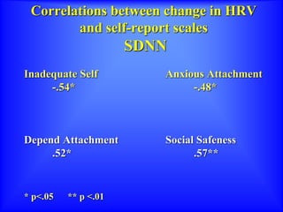 Correlations between change in HRV
and self-report scales
SDNN
Inadequate Self Anxious Attachment
-.54* -.48*
Depend Attachment Social Safeness
.52* .57**
* p<.05 ** p <.01
 