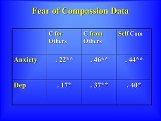Fear of Compassion Data
C for
Others
C from
Others
Self Com
Anxiety . 22** . 46** . 44**
Dep . 17* . 37** . 40*
 
