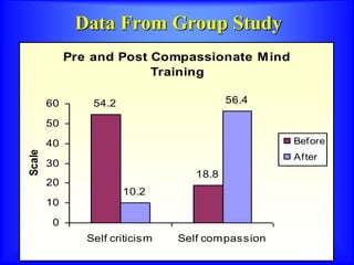 Data From Group Study
Pre and Post Compassionate Mind
Training
10.2
18.8
54.2 56.4
0
10
20
30
40
50
60
Self criticism Self compassion
Scale
Before
After
 