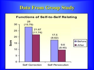 Data From Group Study
Functions of Self-to-Self Relating
28
(15.79)
17.5
(8.62)
21.67
(11.74)
9.6
(8.45)
0
5
10
15
20
25
30
Self Correction Self Persecution
Score
Before
After
 