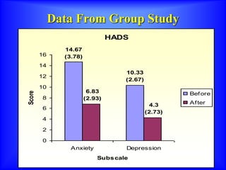 Data From Group Study
HADS
10.33
(2.67)
14.67
(3.78)
4.3
(2.73)
6.83
(2.93)
0
2
4
6
8
10
12
14
16
Anxiety Depression
Subscale
Score
Before
After
 