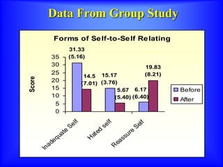 Data From Group Study
Forms of Self-to-Self Relating
31.33
(5.16)
15.17
(3.76)
6.17
(6.40)
14.5
(7.01)
5.67
(5.40)
19.83
(8.21)
0
5
10
15
20
25
30
35
Inadequate
S
elf
H
ated
self
R
eassure
S
elf
Score
Before
After
 