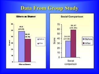 Data From Group Study
Social Comparison
3 4 .8 3
( 2 1.50 )
58 .6 7
( 2 6 .0 0 )
0
10
20
30
40
50
60
70
Social
comparison
Score
Before
After
 