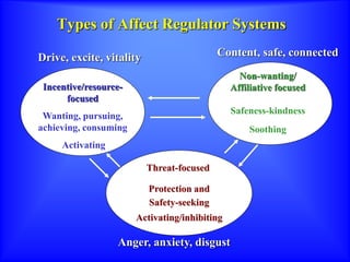 Types of Affect Regulator Systems
Incentive/resource-
focused
Wanting, pursuing,
achieving, consuming
Activating
Non-wanting/
Affiliative focused
Safeness-kindness
Soothing
Threat-focused
Protection and
Safety-seeking
Activating/inhibiting
Anger, anxiety, disgust
Drive, excite, vitality Content, safe, connected
 