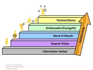 Partner/Donor

                                 Ambassador/Evangelist

                                      Word of Mouth

                                     Repeat Visitor

                               Information Seeker



Laura Lee S. Dooley, Online
Engagement Strategist, World
Resources Institute
 