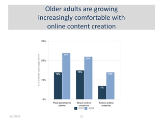 Older adults are growing
           increasingly comfortable with
              online content creation




5/2/2010                 15
 