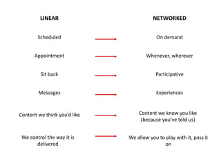 LINEAR                          NETWORKED


        Scheduled                         On demand


      Appointment                     Whenever, wherever


         Sit back                         Participative


        Messages                          Experiences



Content we think you’d like       Content we know you like
                                   (because you’ve told us)


 We control the way it is     We allow you to play with it, pass it
       delivered                             on
 