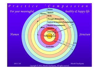 P r a c t i c e ‘ C o m p a s s i o n ’
Consciousness
Body
Instinct
Emotion
Reason (Compassion)
Thought (Motivation)
Instinct & Emotion [Transformed]
Speech
Action
Mind
Karma
Human Structure
For your meaningful, healthy & happy life
Consciousness
Controller
Smile
Human Structure
Hitoshi Tsuchiyama2013.7.30
Copyright © 2013, Hitoshi Tsuchiyama. All rights reserved.
 