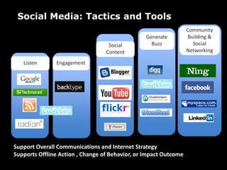 Social ContentacticachesSocial Media: Tactics and ToolsCommunity Building & Social NetworkingGenerateBuzzListenEngagement 10hr 15hr 20hrSupport Overall Communications and Internet StrategySupports Offline Action , Change of Behavior, or Impact OutcomeLess TimeMore time