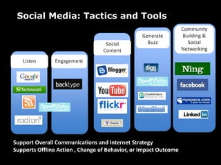 Social Content<br />acticaches<br />Social Media: Tactics and Tools<br />Community Building & Social Networking<br />Gener...