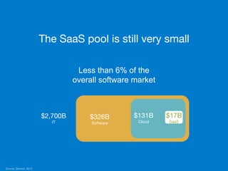 © 2014!
The SaaS pool is still very small
Less than 6% of the
overall software market
$2,700B
IT
$326B
Software
$131B
Clou...