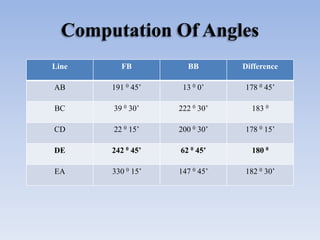 Computation Of Angles
Line FB BB Difference
AB 191 0 45’ 13 0 0’ 178 0 45’
BC 39 0 30’ 222 0 30’ 183 0
CD 22 0 15’ 200 0 30’ 178 0 15’
DE 242 0 45’ 62 0 45’ 180 0
EA 330 0 15’ 147 0 45’ 182 0 30’
 