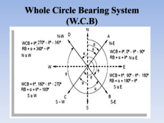 Whole Circle Bearing System
(W.C.B)
 