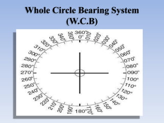 Whole Circle Bearing System
(W.C.B)
 