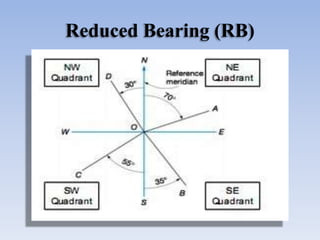 Reduced Bearing (RB)
 