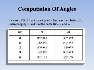 Computation Of Angles
In case of RB, back bearing of a line can be obtained by
interchanging N and S at the same time E and W
 