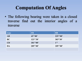 Computation Of Angles
• The following bearing were taken in a closed
traverse find out the interior angles of a
traverse
Line FB BB
AB 45 0 00’ 225 0 00’
BC 123 0 30’ 303 0 30’
CD 181 0 00’ 1 0
DA 289 0 00’ 109 0 00’
 