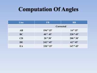 Computation Of Angles
Line FB BB
Corrected
AB 194 0 15’ 14 0 15’
BC 40 0 45’ 220 0 45’
CD 20 0 30’ 200 0 30’
DE 242 0 45’ ...