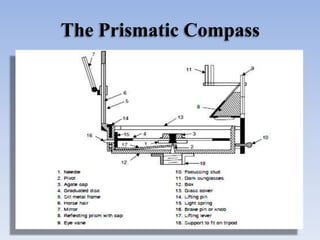 The Prismatic Compass
 